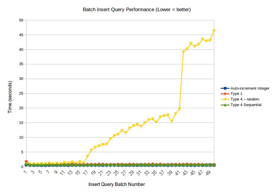 Mysql Performance When Using Uuid For Primary Key Programster S Blog