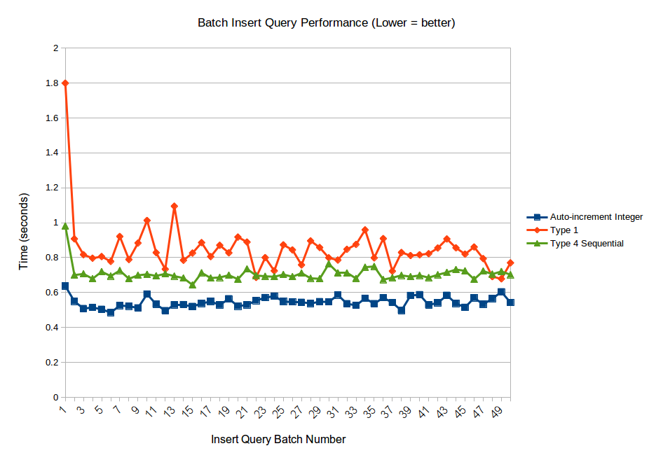 Mysql Performance When Using Uuid For Primary Key Programster S Blog